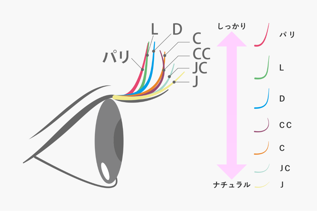 7タイプのカール